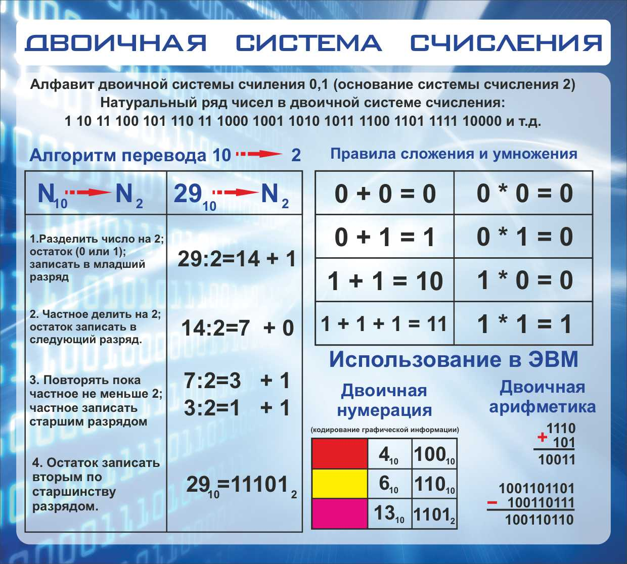 Двоичная система счисления в Раменском